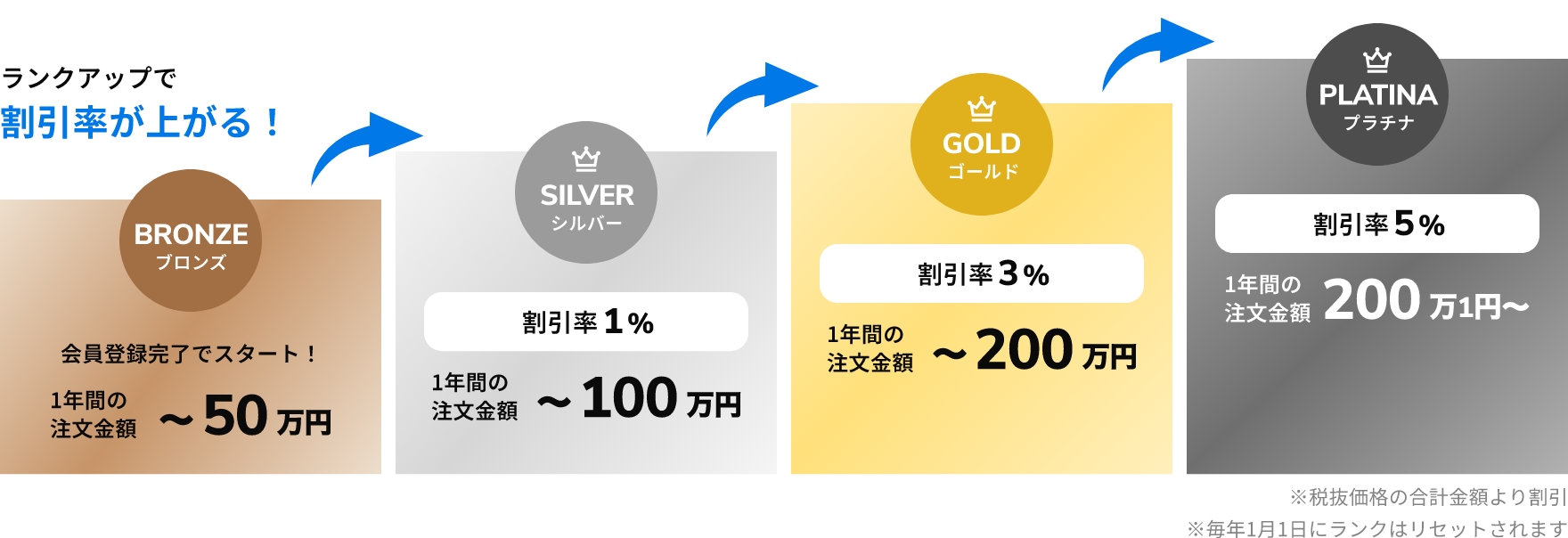 ブロンズ割引なし（〜500,000円）、シルバー1%割引（500,001〜1,000,000円）、ゴールド3%割引（1,000,001〜2,000,000円）、プラチナ5%割引（2,000,001円〜）