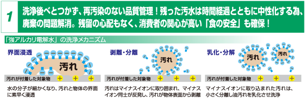 強アルカリ電解水の洗浄メカニズム