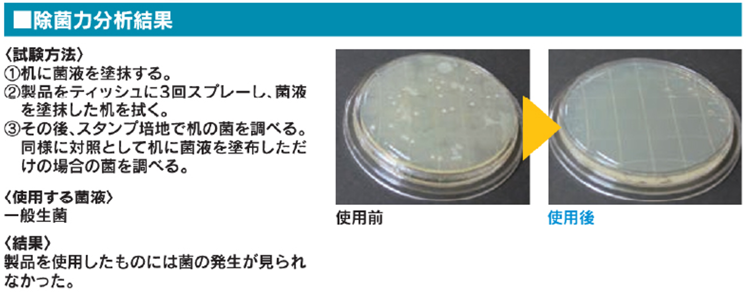 除菌力分析結果