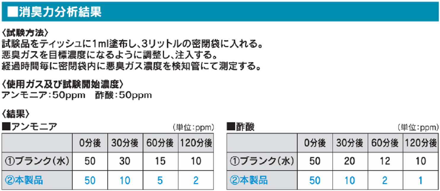 防カビ効果分析結果