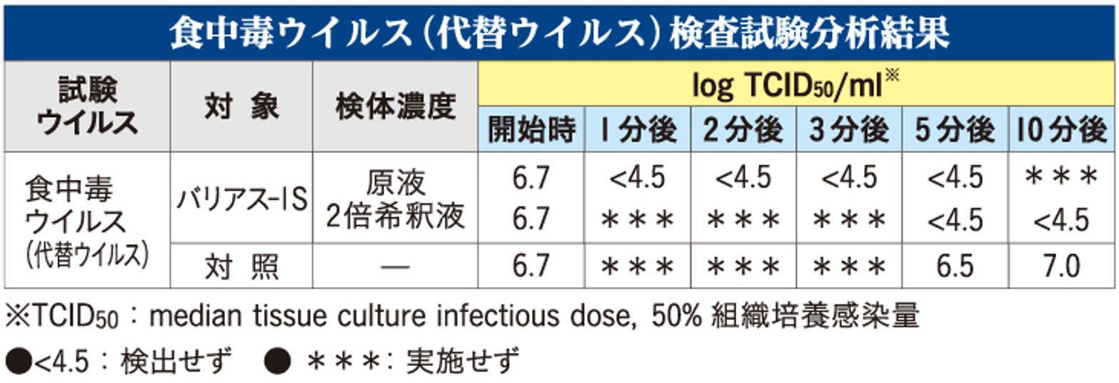 除菌力分析結果