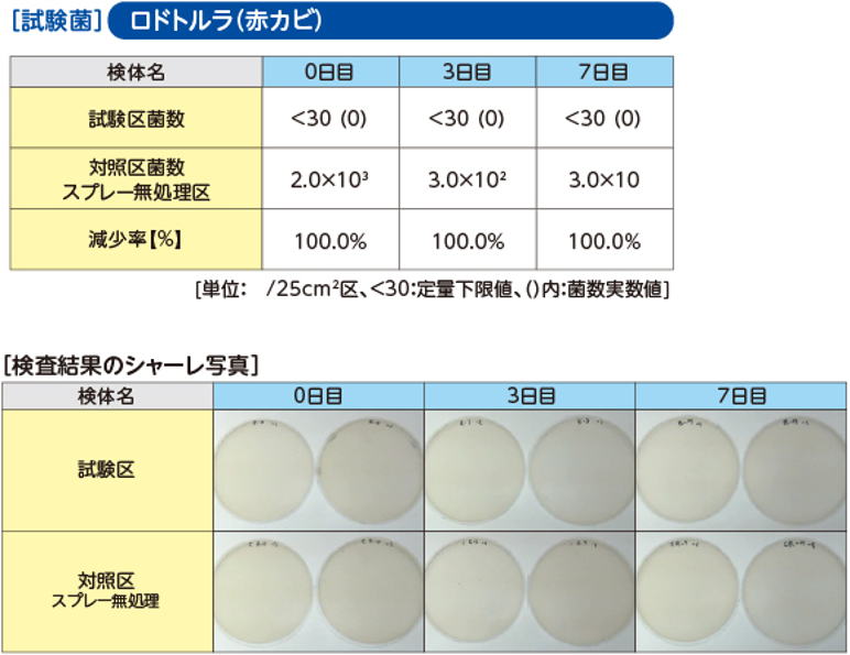 赤カビに対する防カビテスト結果